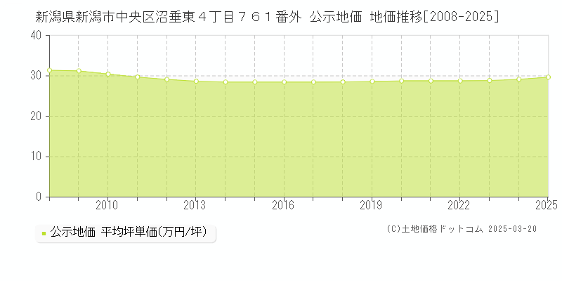 新潟県新潟市中央区沼垂東４丁目７６１番外 公示地価 地価推移[2008-2025]