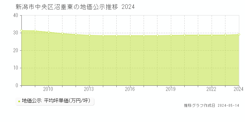 新潟市中央区沼垂東の地価公示推移グラフ 
