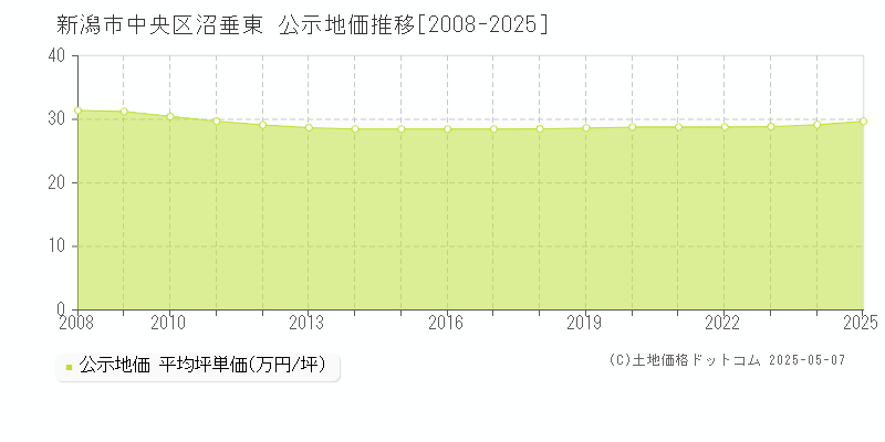 沼垂東(新潟市中央区)の公示地価推移グラフ(坪単価)[2008-2025年]