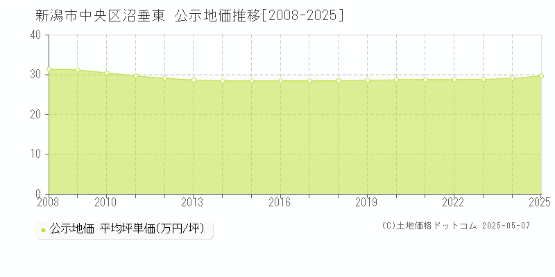 新潟市中央区沼垂東の地価公示推移グラフ 