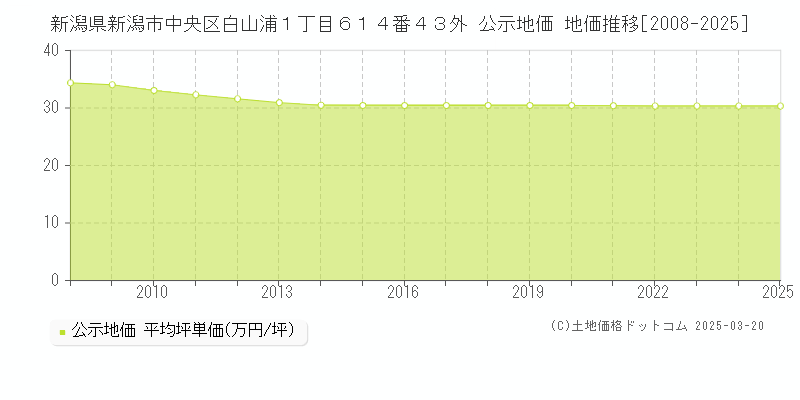 新潟県新潟市中央区白山浦１丁目６１４番４３外 公示地価 地価推移[2008-2025]