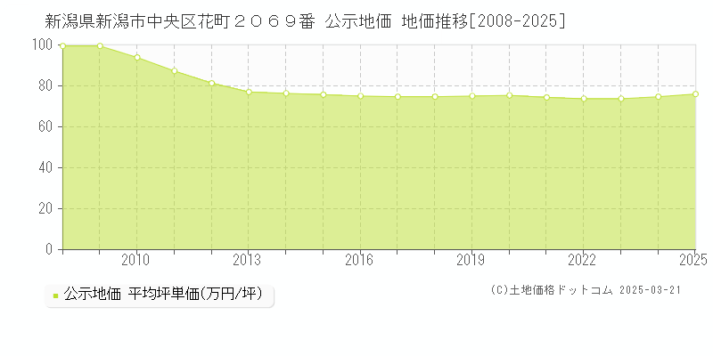 新潟県新潟市中央区花町２０６９番 公示地価 地価推移[2008-2025]
