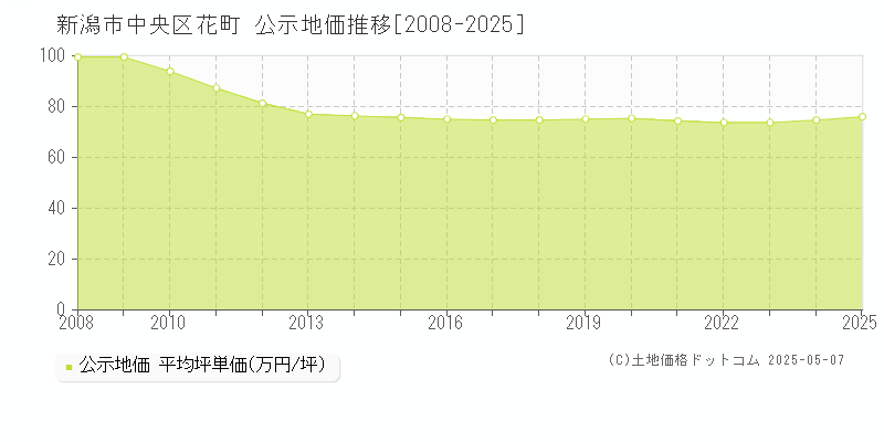 花町(新潟市中央区)の公示地価推移グラフ(坪単価)[2008-2025年]