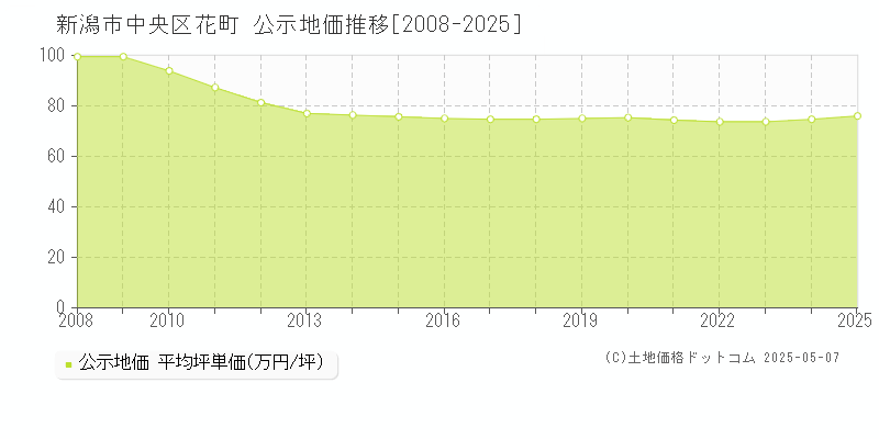 新潟市中央区花町の地価公示推移グラフ 