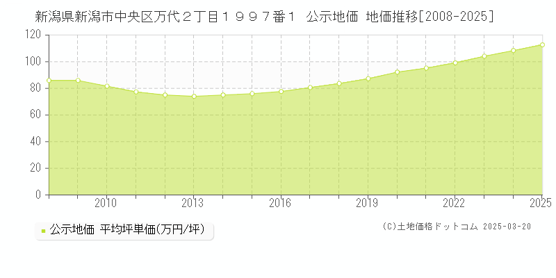 新潟県新潟市中央区万代２丁目１９９７番１ 公示地価 地価推移[2008-2025]