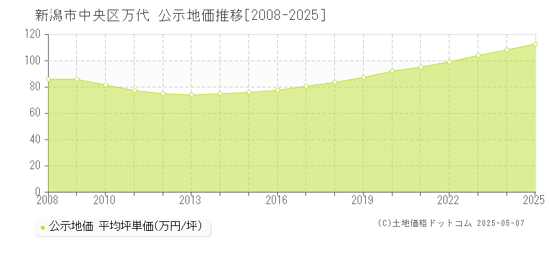 万代(新潟市中央区)の公示地価推移グラフ(坪単価)[2008-2025年]
