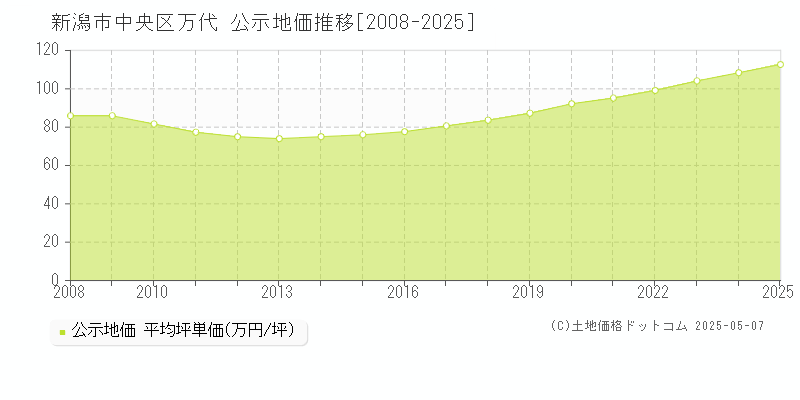 新潟市中央区万代の地価公示推移グラフ 