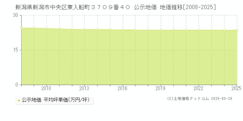 新潟県新潟市中央区東入船町３７０９番４０ 公示地価 地価推移[2008-2025]