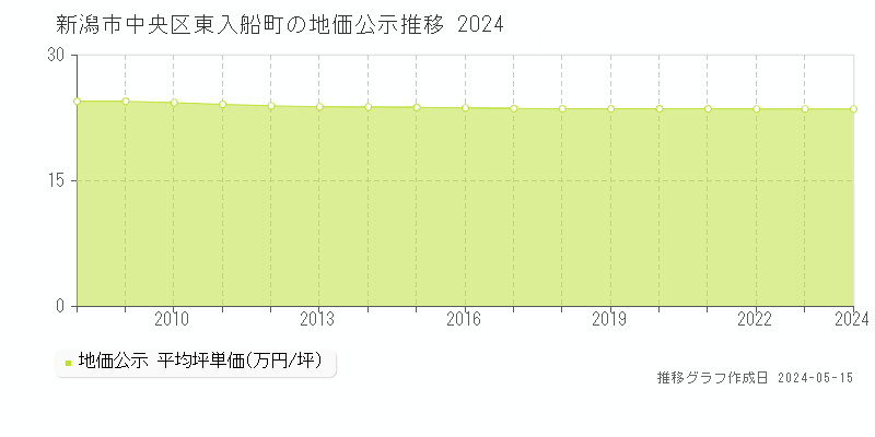 新潟市中央区東入船町の地価公示推移グラフ 