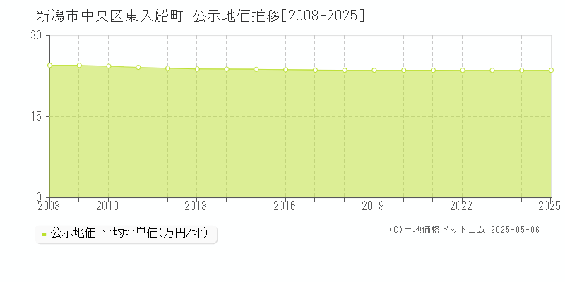 東入船町(新潟市中央区)の公示地価推移グラフ(坪単価)[2008-2025年]