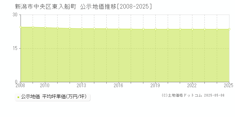 新潟市中央区東入船町の地価公示推移グラフ 