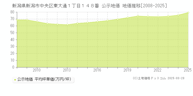 新潟県新潟市中央区東大通１丁目１４８番 公示地価 地価推移[2008-2025]