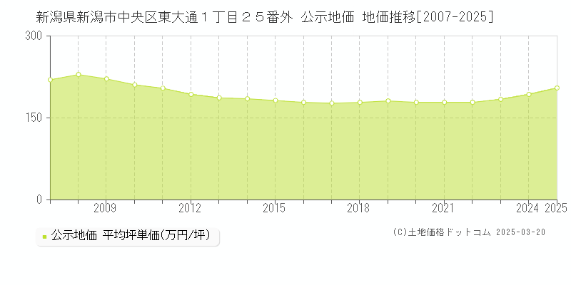 新潟県新潟市中央区東大通１丁目２５番外 公示地価 地価推移[2007-2025]