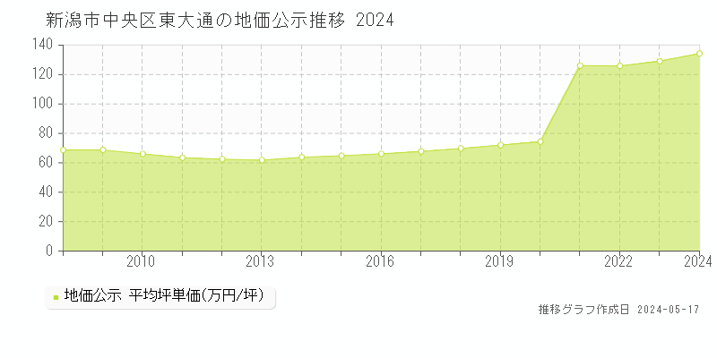 新潟市中央区東大通の地価公示推移グラフ 