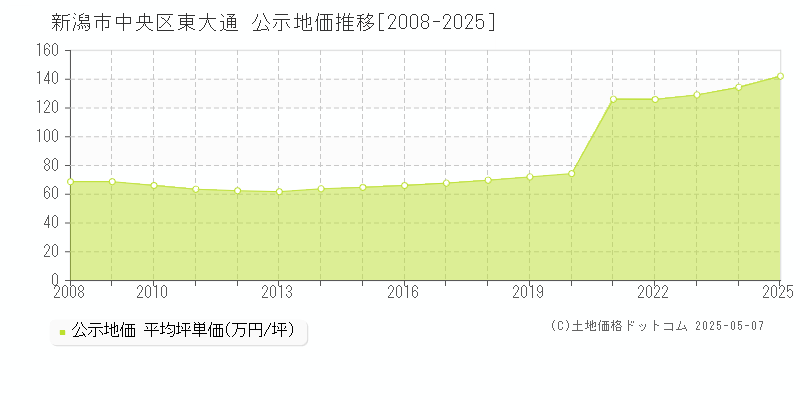 東大通(新潟市中央区)の公示地価推移グラフ(坪単価)[2008-2025年]