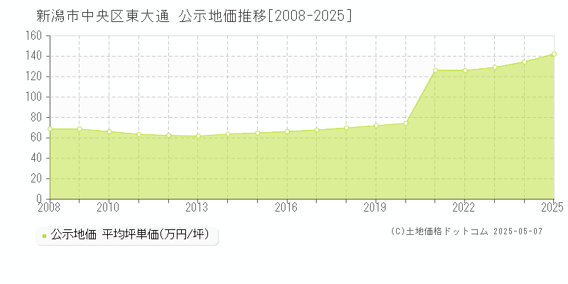 新潟市中央区東大通の地価公示推移グラフ 