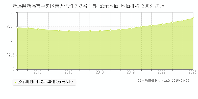 新潟県新潟市中央区東万代町７３番１外 公示地価 地価推移[2008-2025]