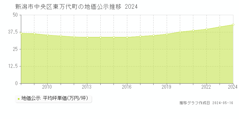 新潟市中央区東万代町の地価公示推移グラフ 