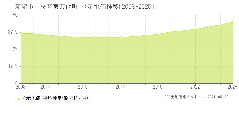 東万代町(新潟市中央区)の公示地価推移グラフ(坪単価)[2008-2025年]