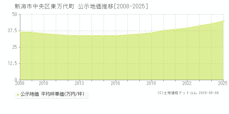 新潟市中央区東万代町の地価公示推移グラフ 