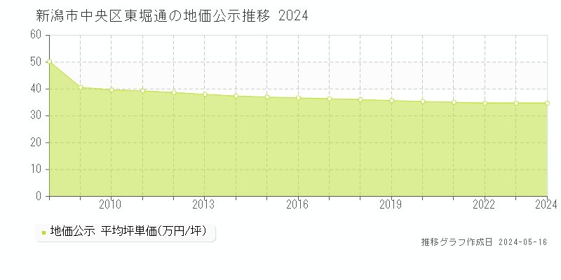 新潟市中央区東堀通の地価公示推移グラフ 