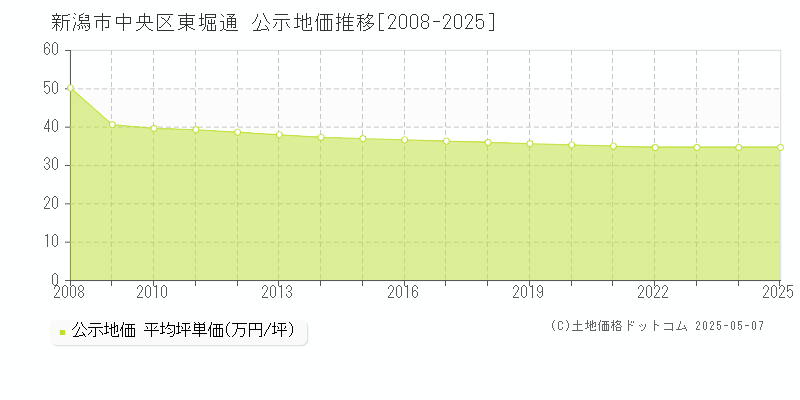 東堀通(新潟市中央区)の公示地価推移グラフ(坪単価)[2008-2025年]