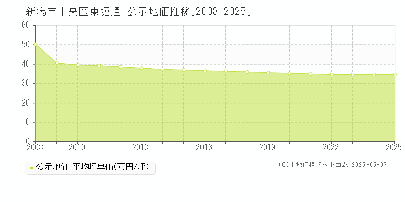 新潟市中央区東堀通の地価公示推移グラフ 