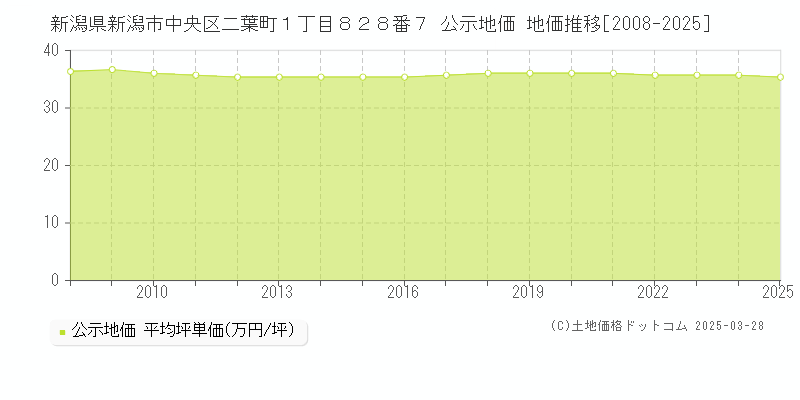 新潟県新潟市中央区二葉町１丁目８２８番７ 公示地価 地価推移[2008-2025]