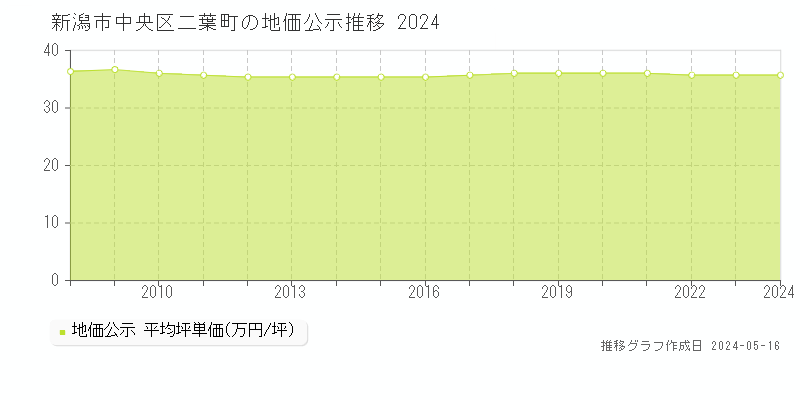 新潟市中央区二葉町の地価公示推移グラフ 