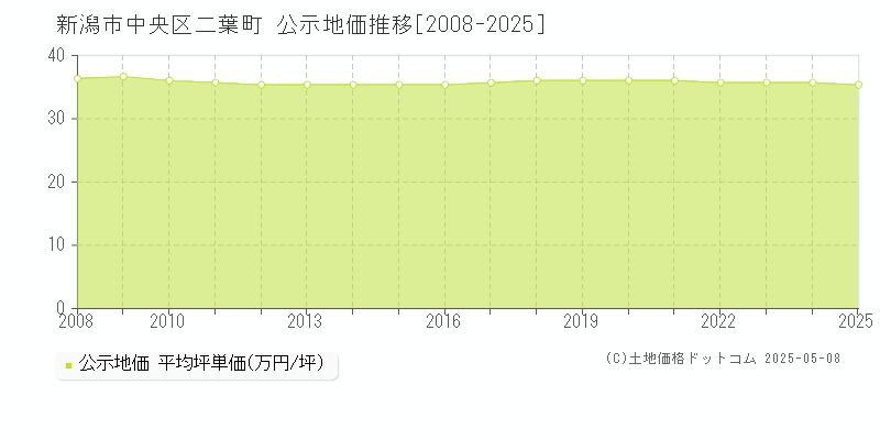 二葉町(新潟市中央区)の公示地価推移グラフ(坪単価)[2008-2025年]