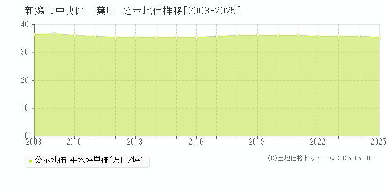 新潟市中央区二葉町の地価公示推移グラフ 