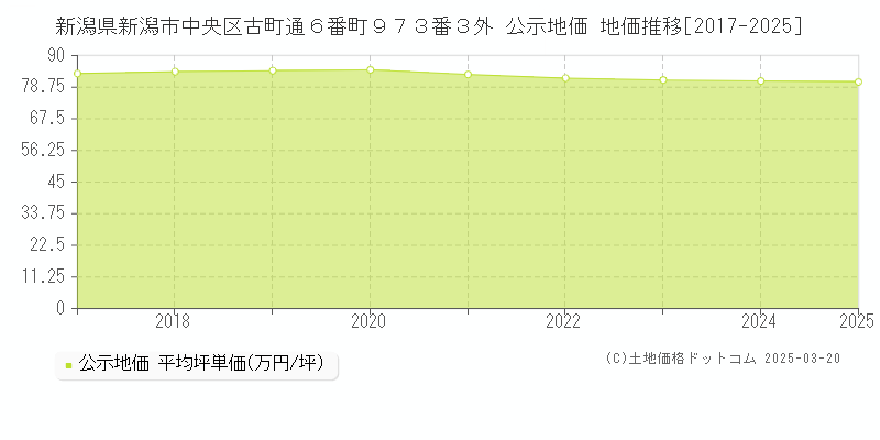 新潟県新潟市中央区古町通６番町９７３番３外 公示地価 地価推移[2017-2025]