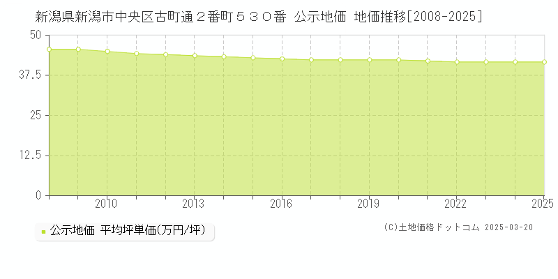 新潟県新潟市中央区古町通２番町５３０番 公示地価 地価推移[2008-2025]