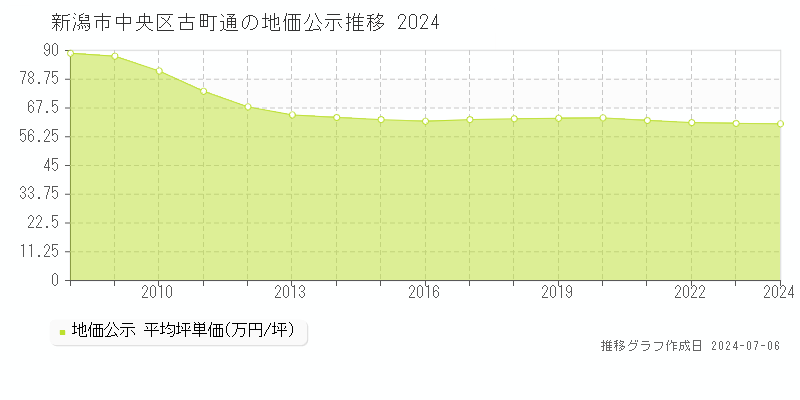 新潟市中央区古町通の地価公示推移グラフ 