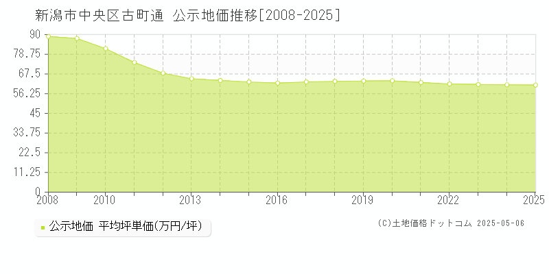 古町通(新潟市中央区)の公示地価推移グラフ(坪単価)[2008-2025年]