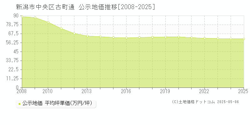 新潟市中央区古町通の地価公示推移グラフ 