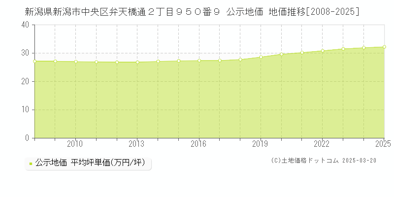 新潟県新潟市中央区弁天橋通２丁目９５０番９ 公示地価 地価推移[2008-2025]