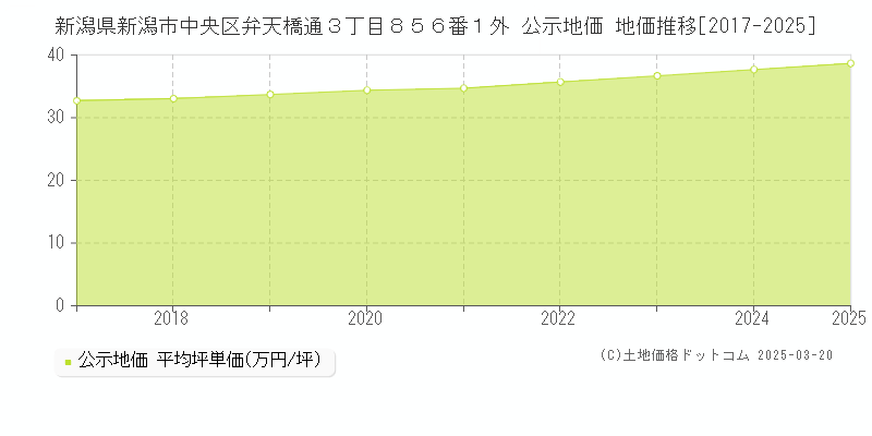 新潟県新潟市中央区弁天橋通３丁目８５６番１外 公示地価 地価推移[2017-2025]