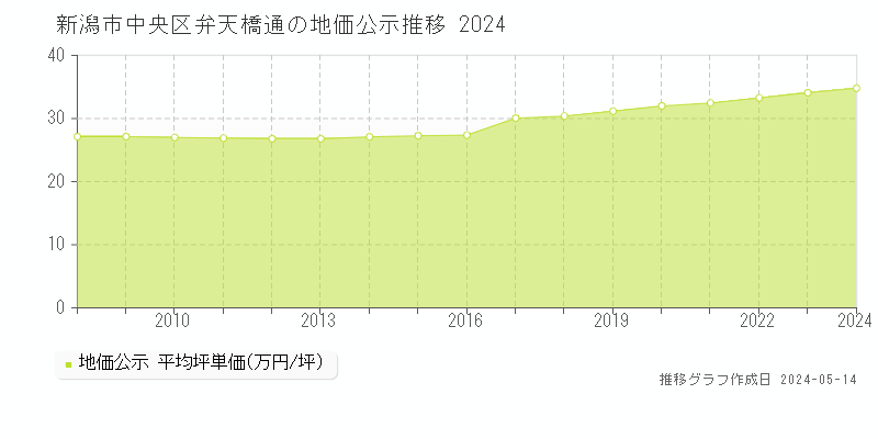 新潟市中央区弁天橋通の地価公示推移グラフ 