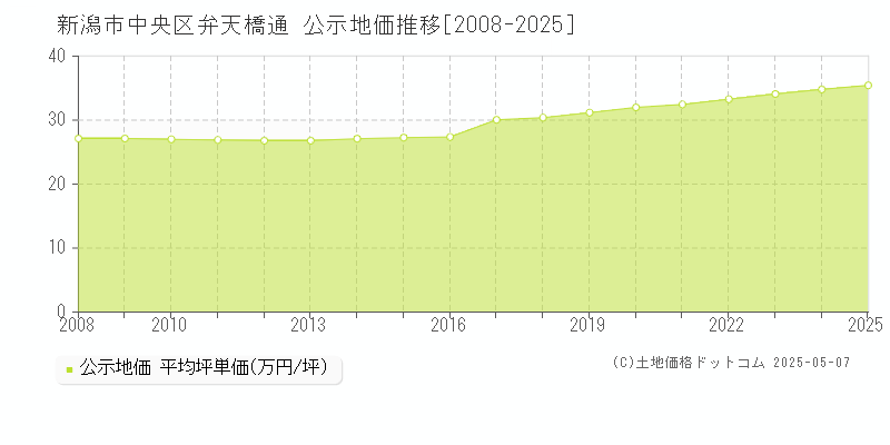 弁天橋通(新潟市中央区)の公示地価推移グラフ(坪単価)[2008-2025年]