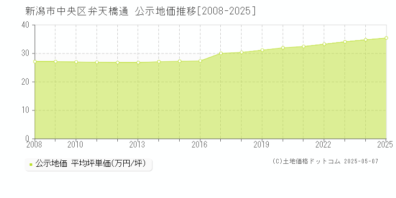 新潟市中央区弁天橋通の地価公示推移グラフ 