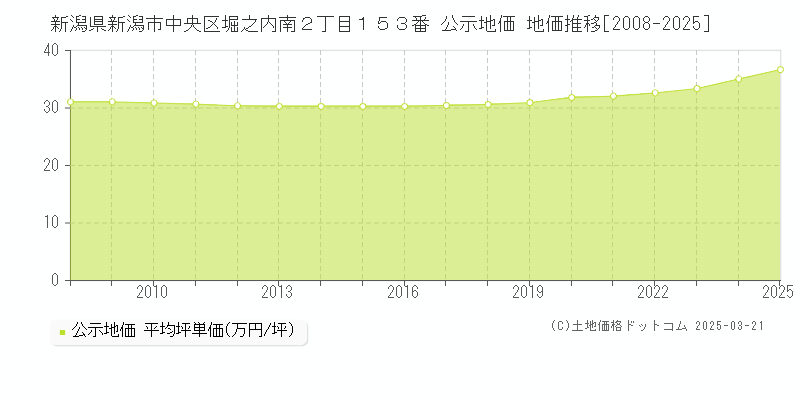 新潟県新潟市中央区堀之内南２丁目１５３番 公示地価 地価推移[2008-2025]