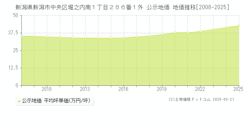 新潟県新潟市中央区堀之内南１丁目２８６番１外 公示地価 地価推移[2008-2025]