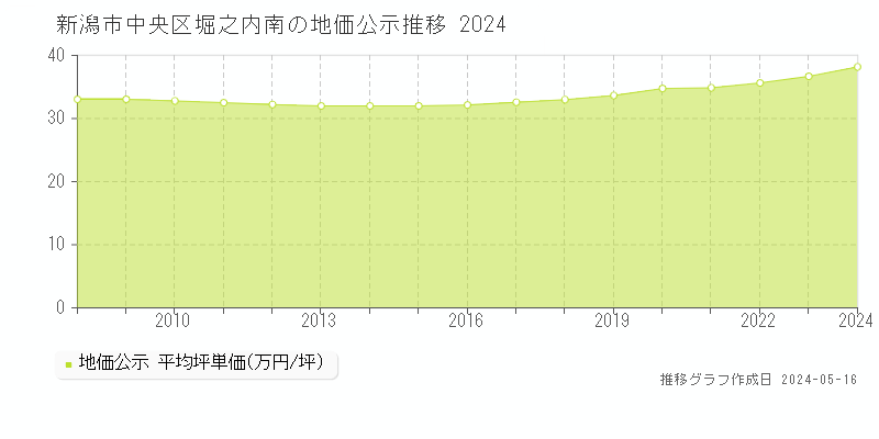 新潟市中央区堀之内南の地価公示推移グラフ 
