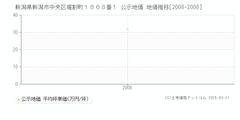 新潟県新潟市中央区堀割町１８６８番１ 公示地価 地価推移[2008-2008]