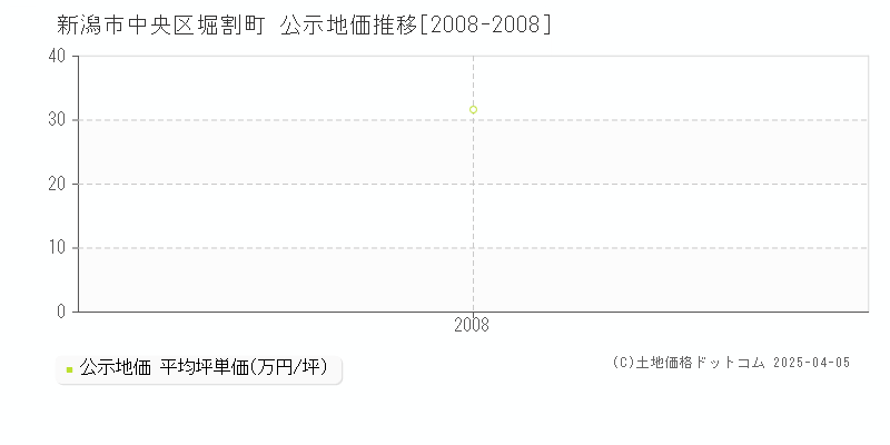 新潟市中央区堀割町の地価公示推移グラフ 