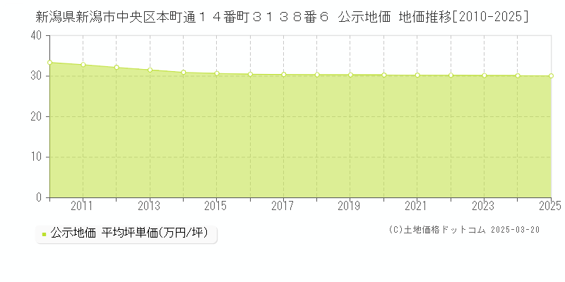 新潟県新潟市中央区本町通１４番町３１３８番６ 公示地価 地価推移[2010-2025]