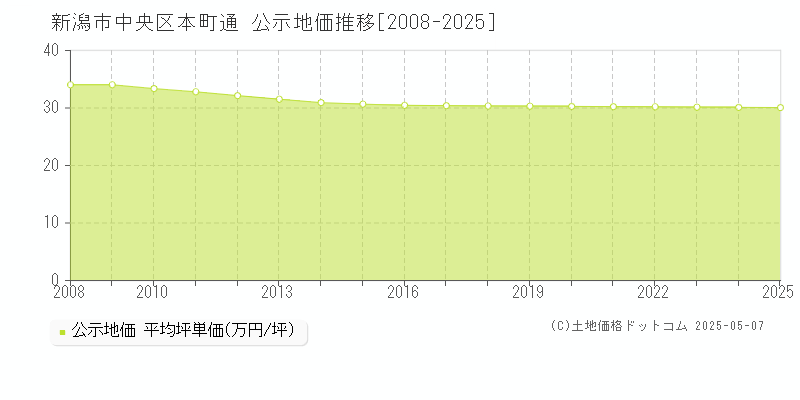本町通(新潟市中央区)の公示地価推移グラフ(坪単価)[2008-2025年]