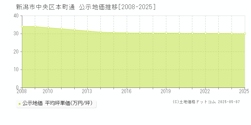 新潟市中央区本町通の地価公示推移グラフ 