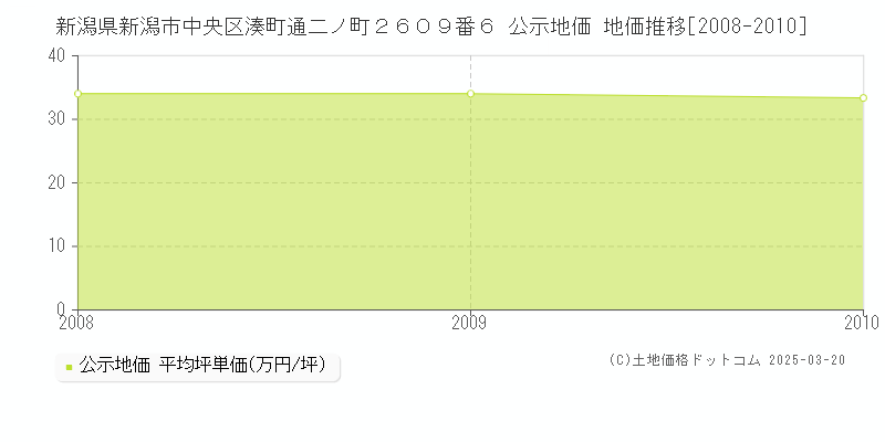 新潟県新潟市中央区湊町通二ノ町２６０９番６ 公示地価 地価推移[2008-2010]